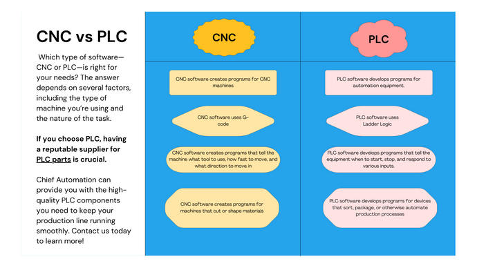 CNC vs. PLC Software Programs: Know the Difference